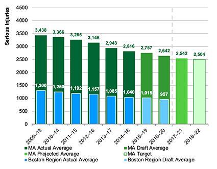 Figure 3: Number of Serious Injuries
This chart shows actual and draft data about the number of serious injuries for Massachusetts and for the Boston region. Data are expressed in five-year rolling averages. The chart also shows a projected calendar year 2021 value for Massachusetts and the Commonwealth’s calendar year 2022 target for Massachusetts’s number of serious injuries.
